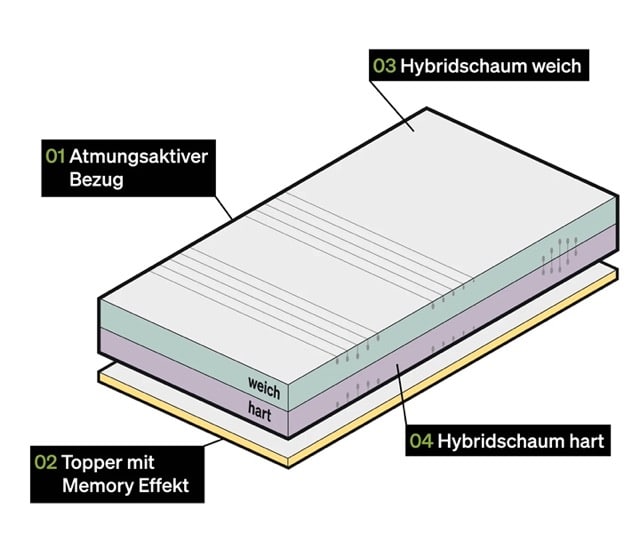 Blackroll Matratze Test - Schichten